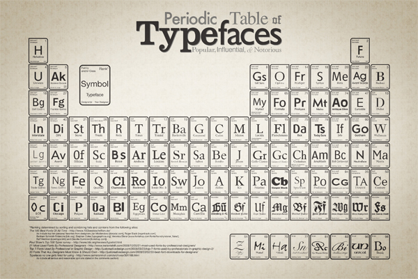 Period Table of Typefaces High-Rez